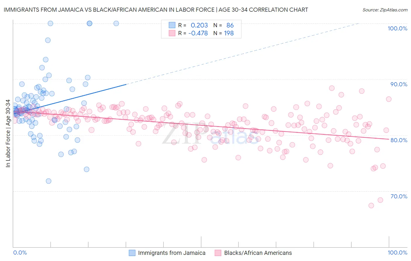 Immigrants from Jamaica vs Black/African American In Labor Force | Age 30-34