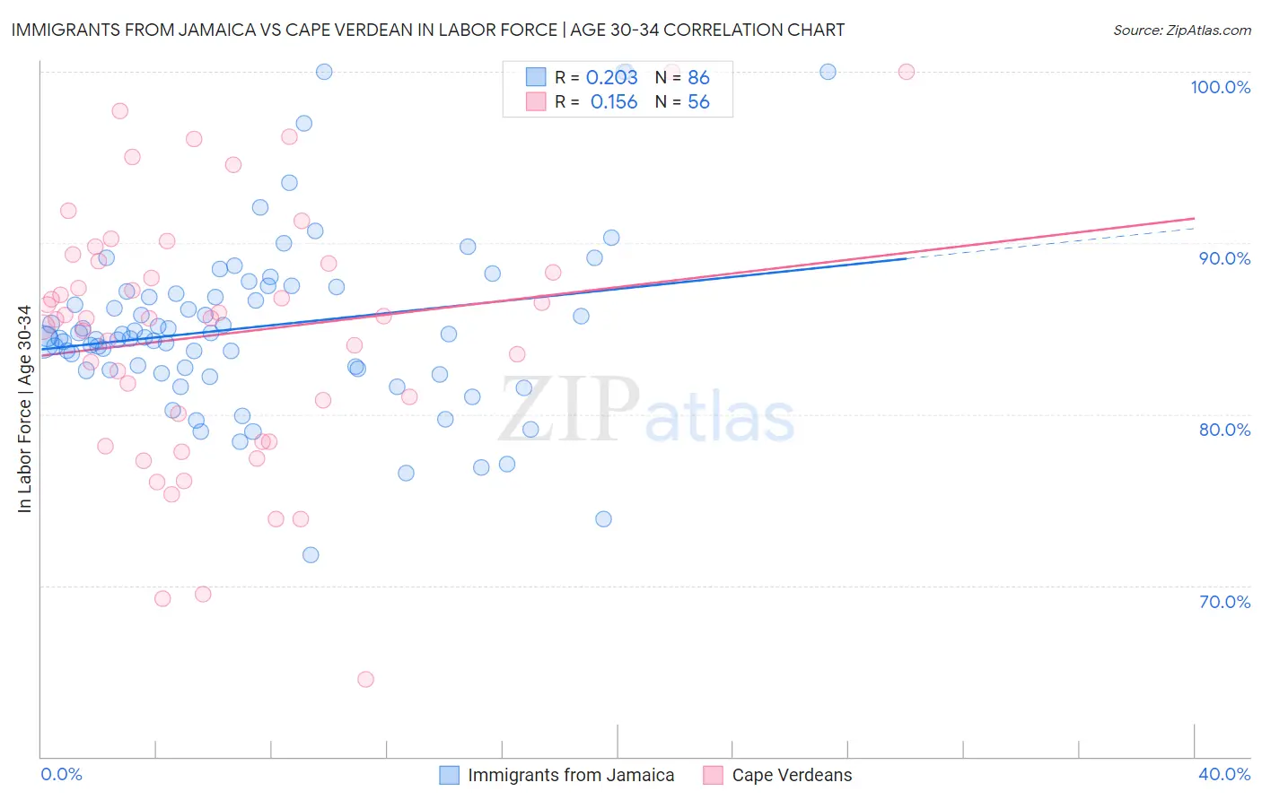 Immigrants from Jamaica vs Cape Verdean In Labor Force | Age 30-34