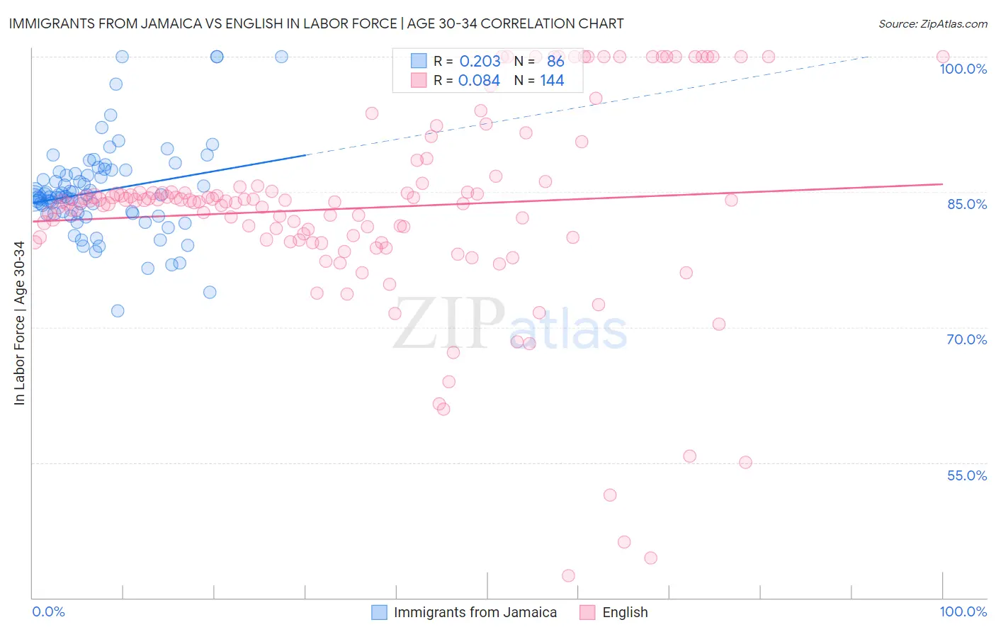 Immigrants from Jamaica vs English In Labor Force | Age 30-34