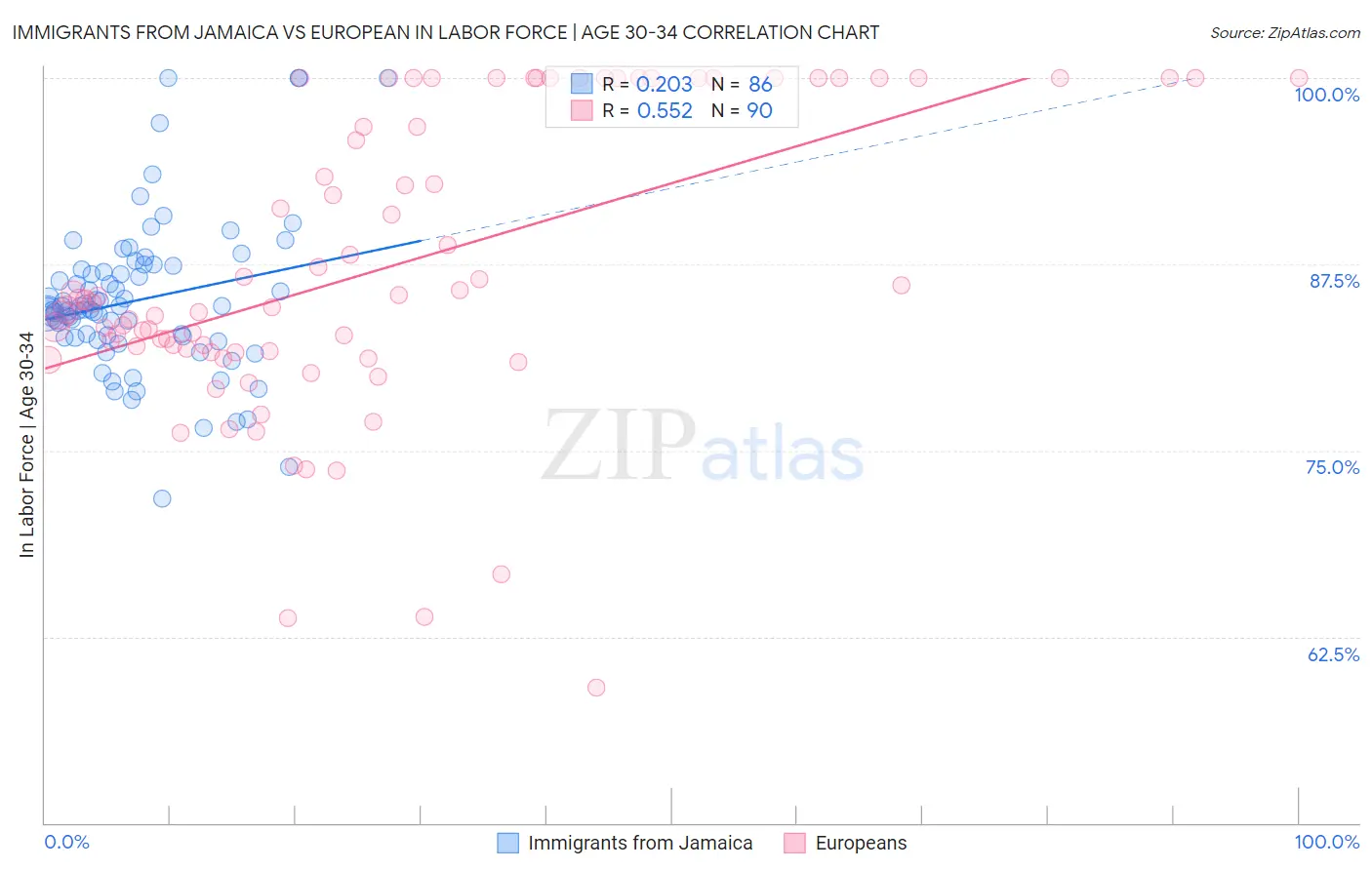 Immigrants from Jamaica vs European In Labor Force | Age 30-34