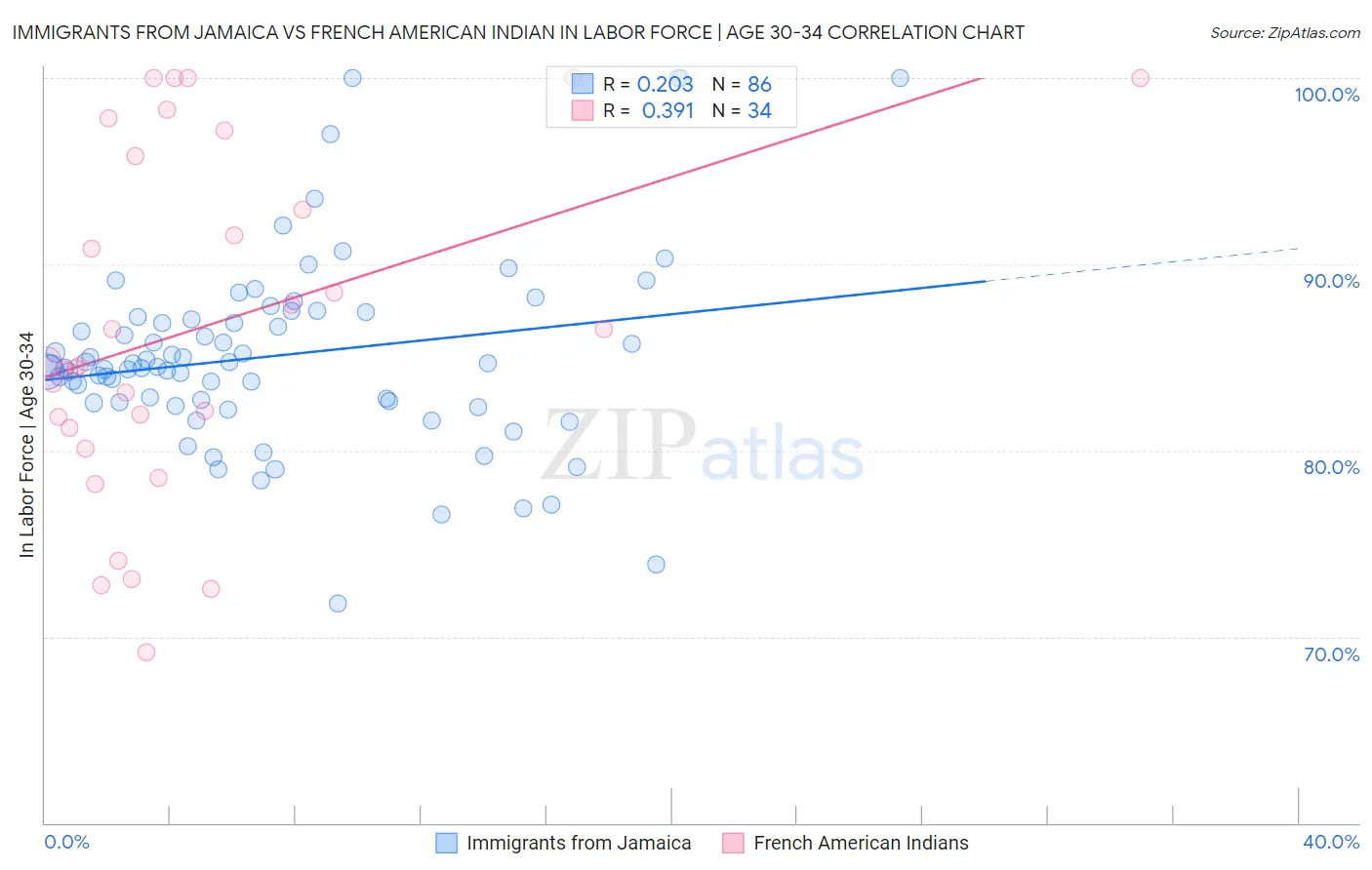 Immigrants from Jamaica vs French American Indian In Labor Force | Age 30-34