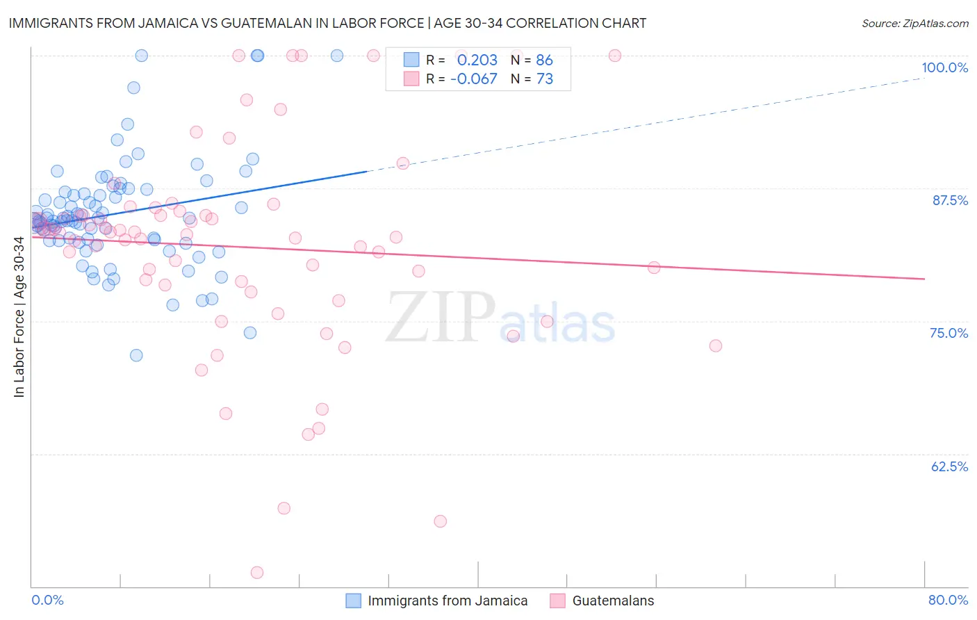 Immigrants from Jamaica vs Guatemalan In Labor Force | Age 30-34