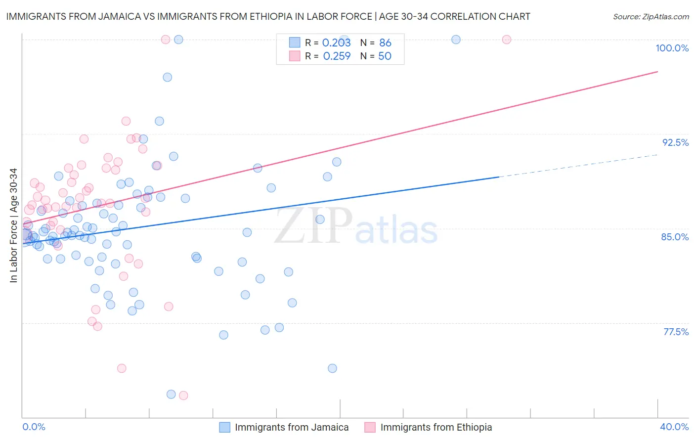Immigrants from Jamaica vs Immigrants from Ethiopia In Labor Force | Age 30-34