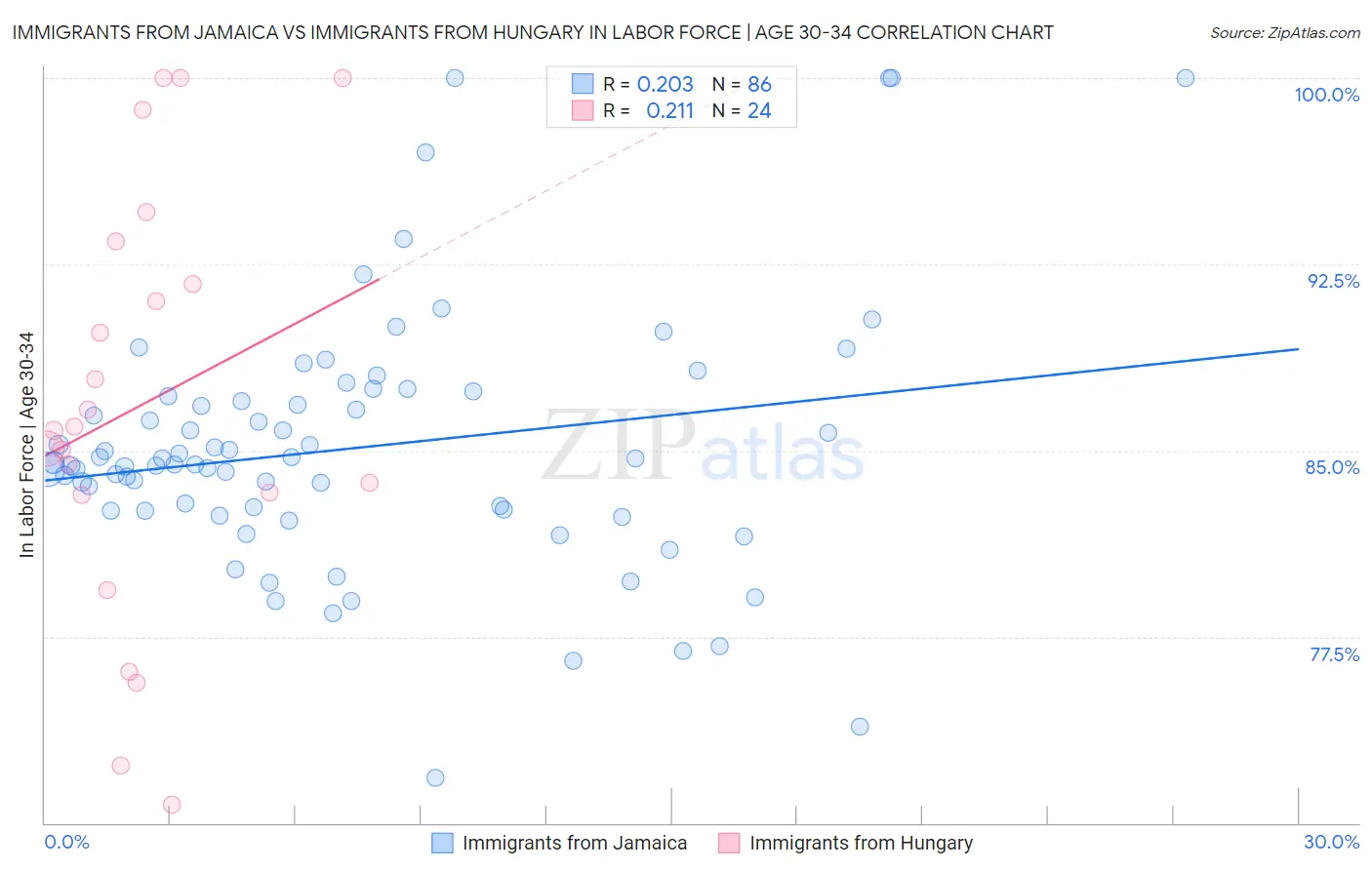 Immigrants from Jamaica vs Immigrants from Hungary In Labor Force | Age 30-34