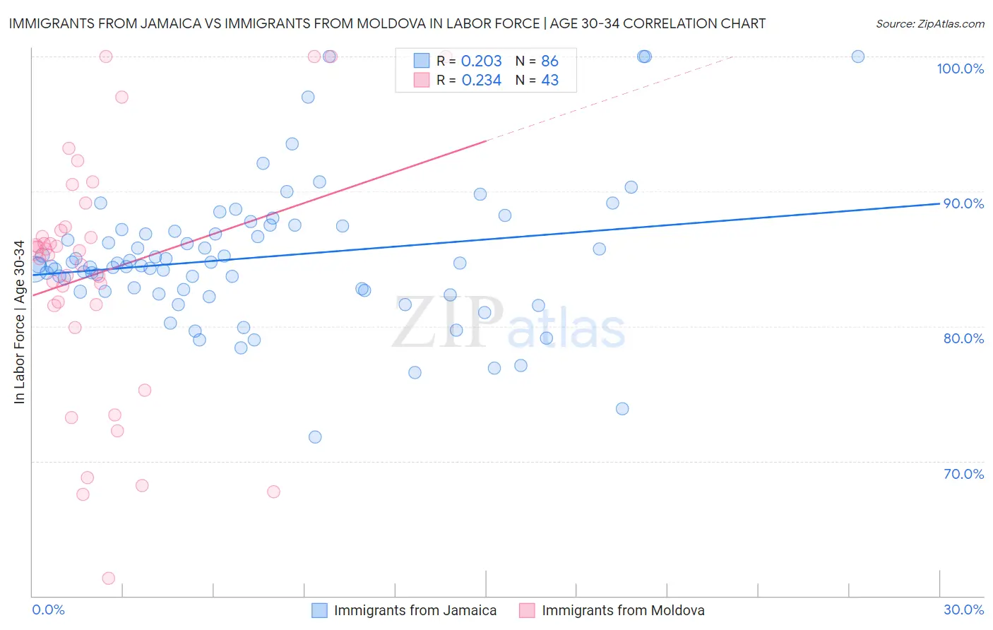 Immigrants from Jamaica vs Immigrants from Moldova In Labor Force | Age 30-34