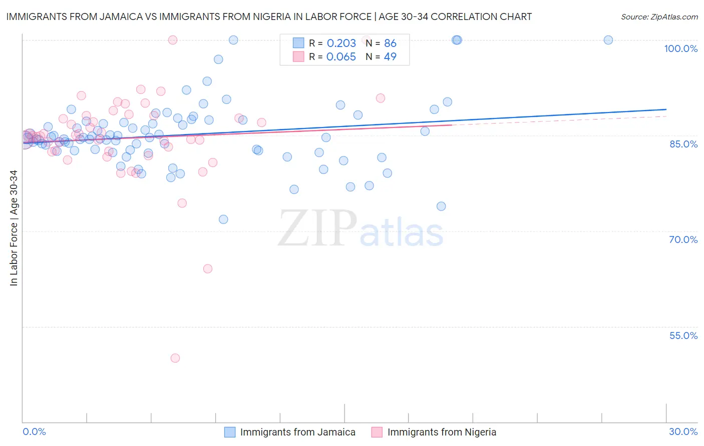 Immigrants from Jamaica vs Immigrants from Nigeria In Labor Force | Age 30-34