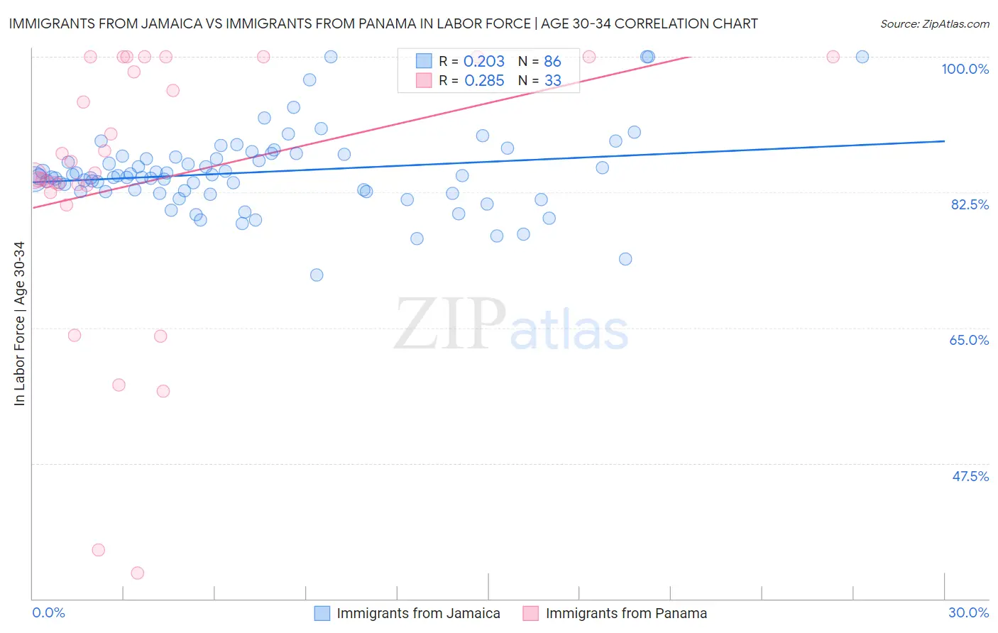 Immigrants from Jamaica vs Immigrants from Panama In Labor Force | Age 30-34