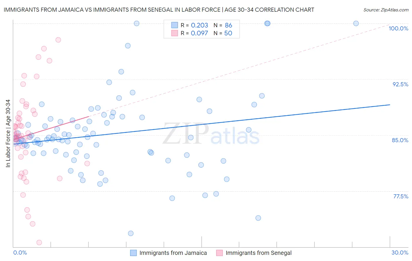 Immigrants from Jamaica vs Immigrants from Senegal In Labor Force | Age 30-34