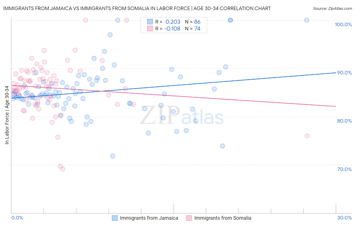 Immigrants from Jamaica vs Immigrants from Somalia In Labor Force | Age 30-34