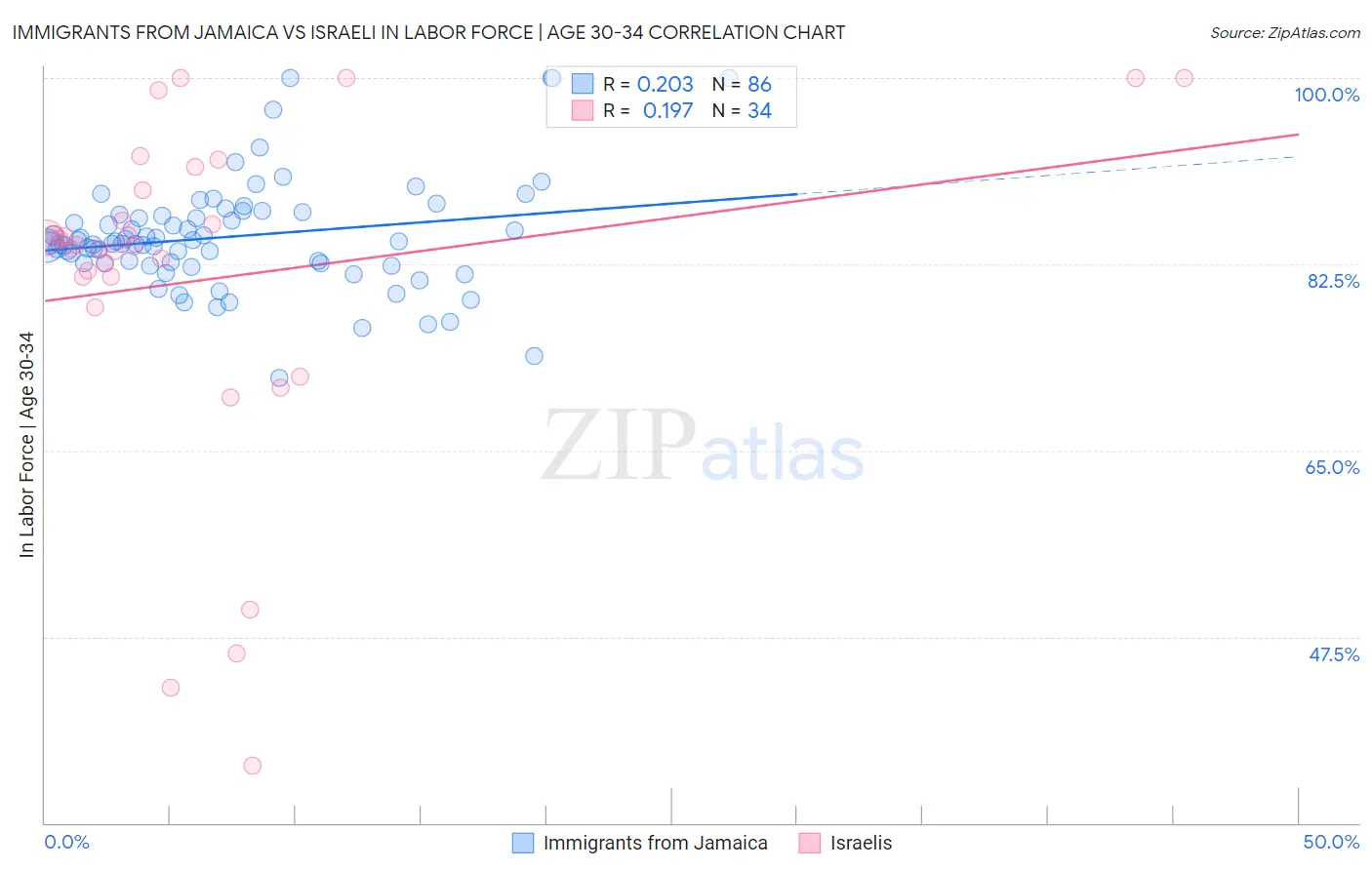 Immigrants from Jamaica vs Israeli In Labor Force | Age 30-34