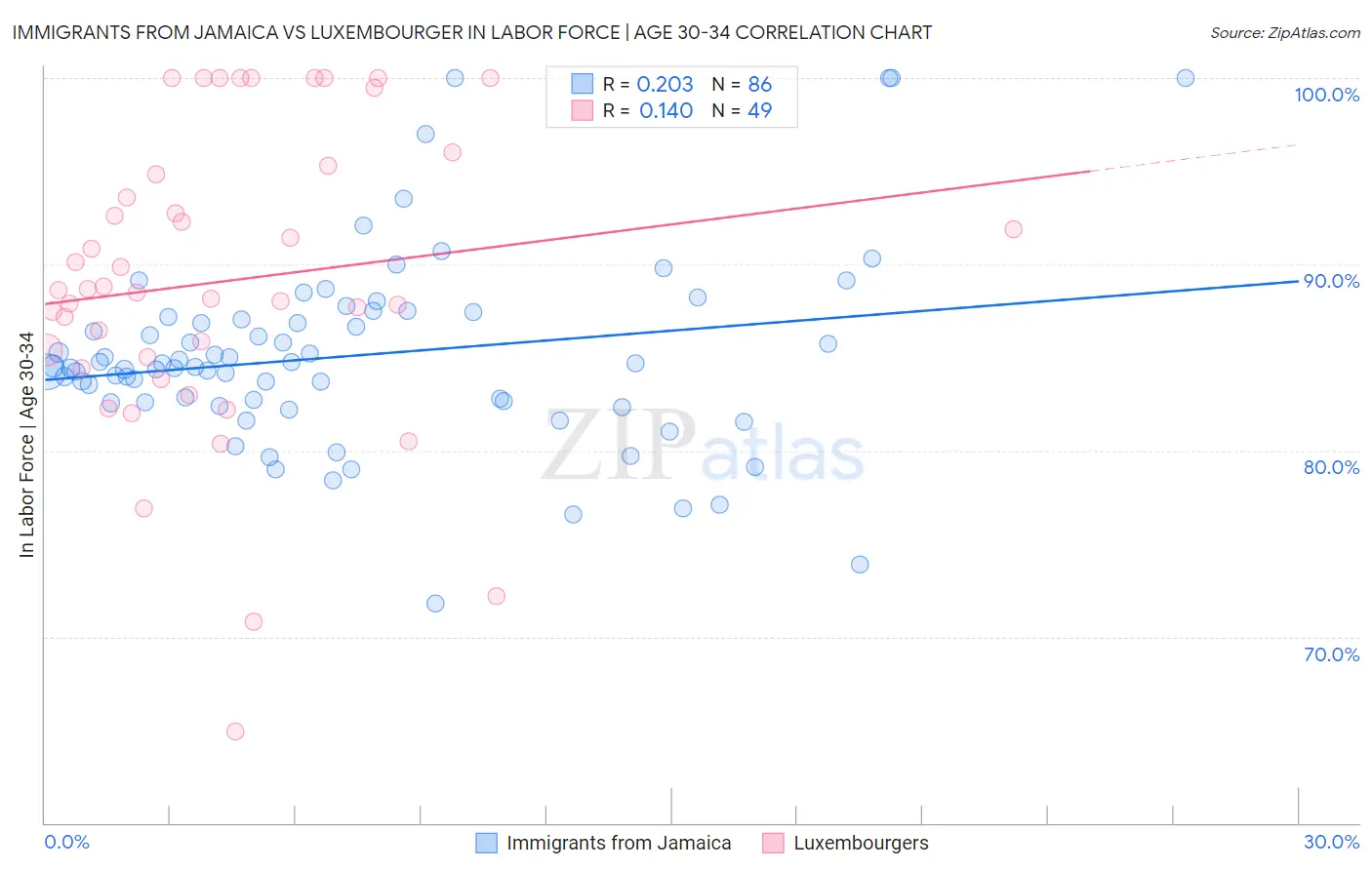 Immigrants from Jamaica vs Luxembourger In Labor Force | Age 30-34