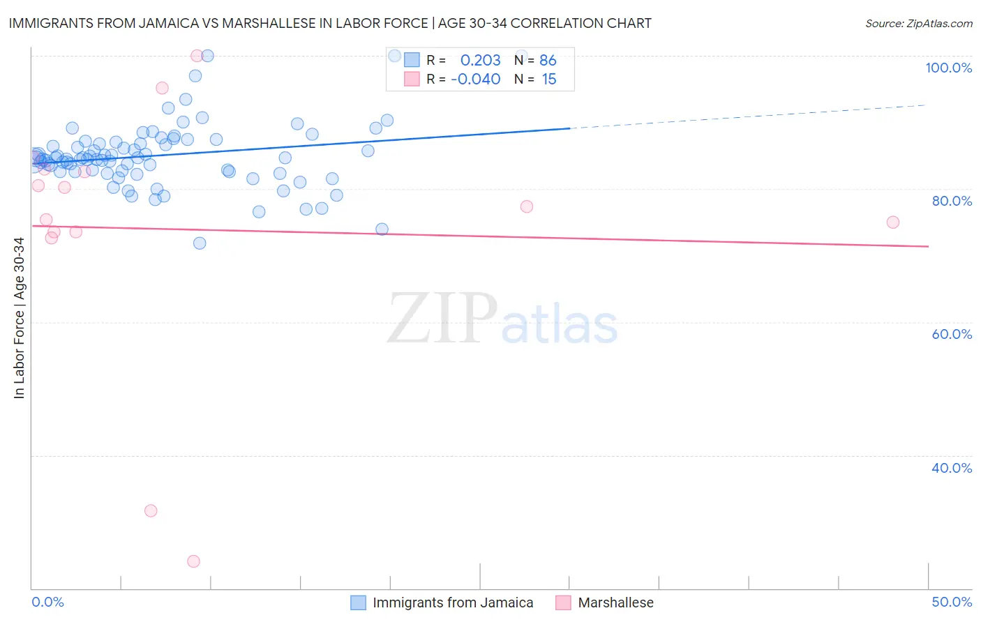 Immigrants from Jamaica vs Marshallese In Labor Force | Age 30-34