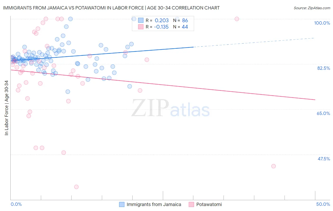 Immigrants from Jamaica vs Potawatomi In Labor Force | Age 30-34