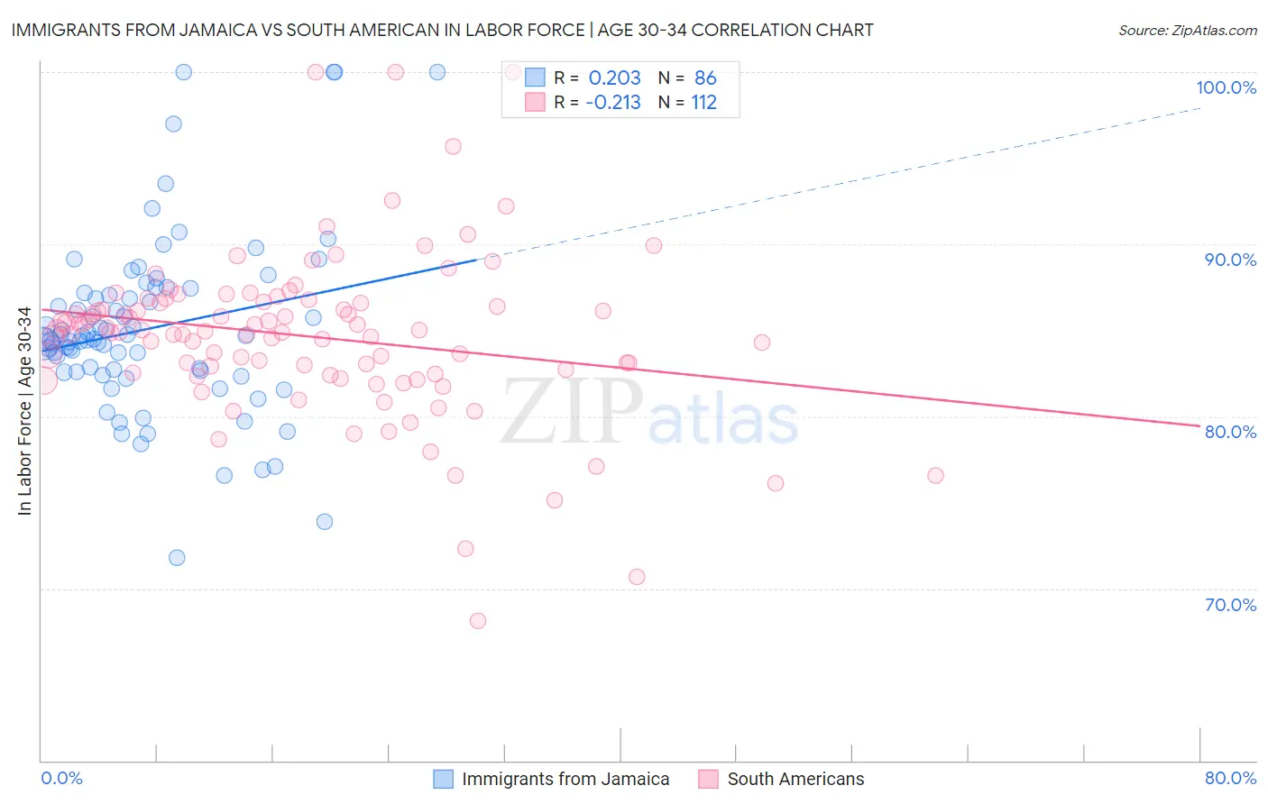 Immigrants from Jamaica vs South American In Labor Force | Age 30-34