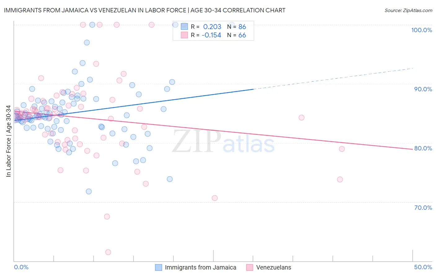 Immigrants from Jamaica vs Venezuelan In Labor Force | Age 30-34