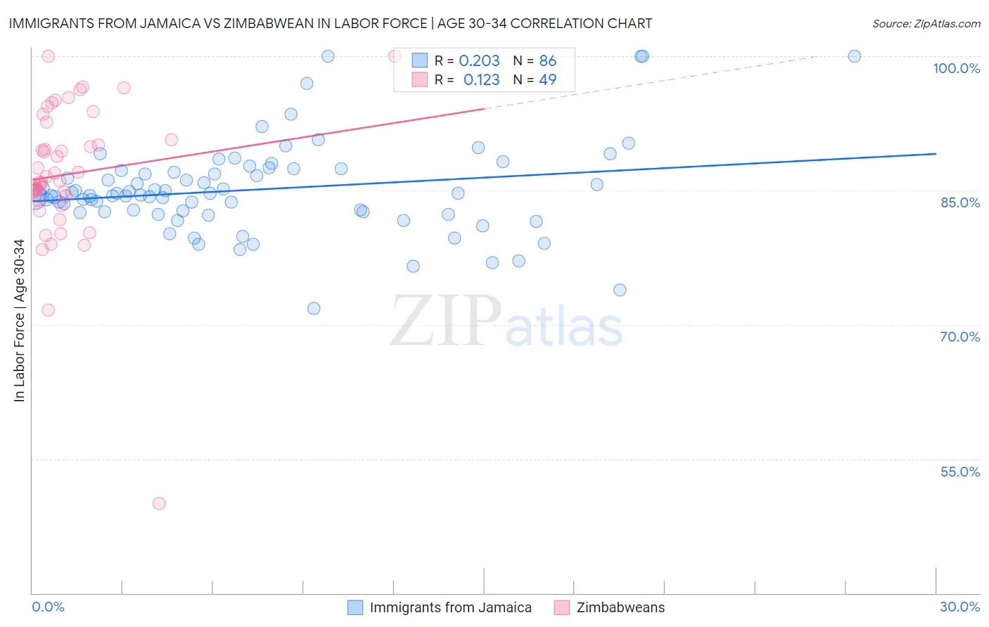Immigrants from Jamaica vs Zimbabwean In Labor Force | Age 30-34