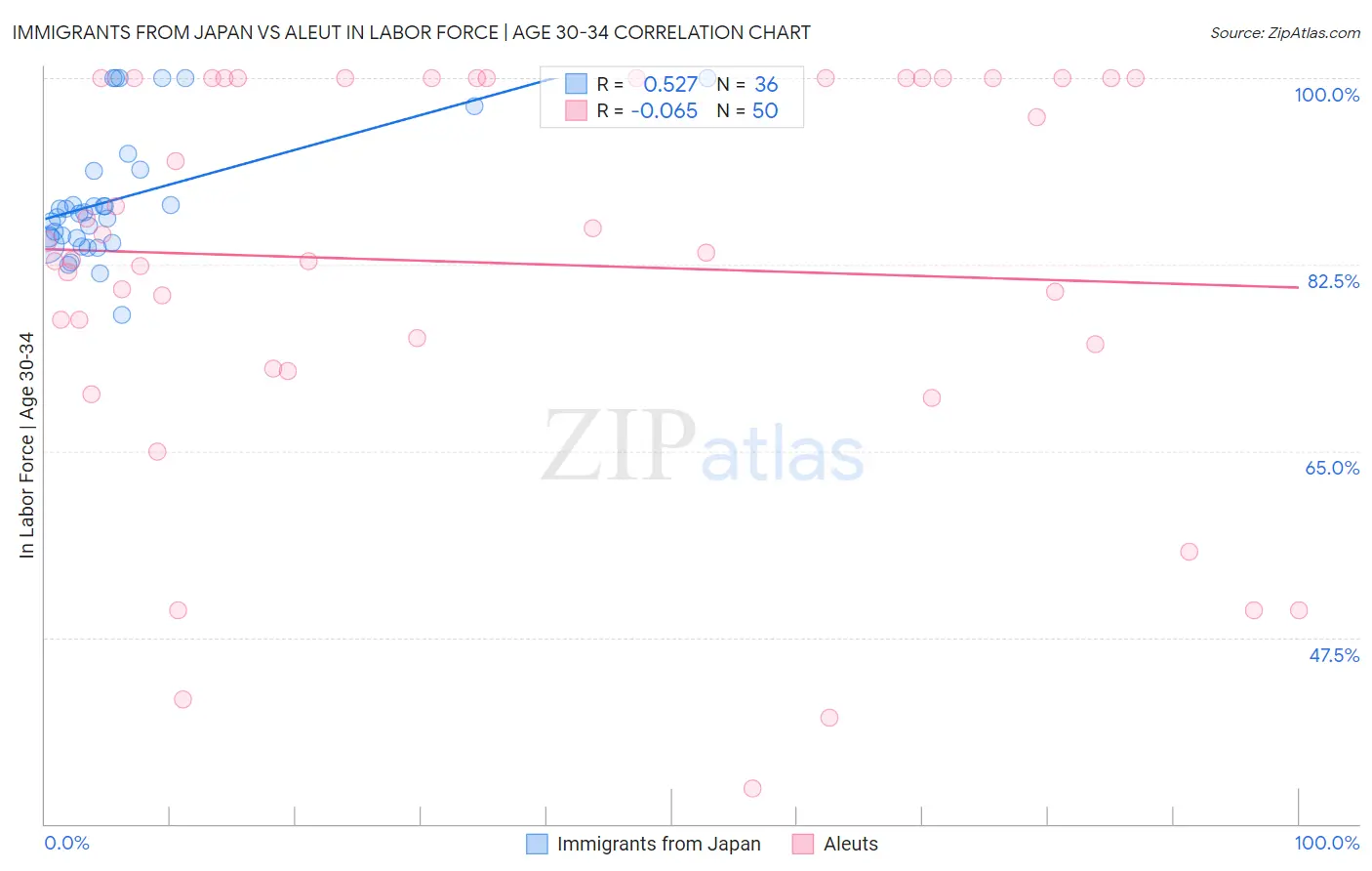 Immigrants from Japan vs Aleut In Labor Force | Age 30-34