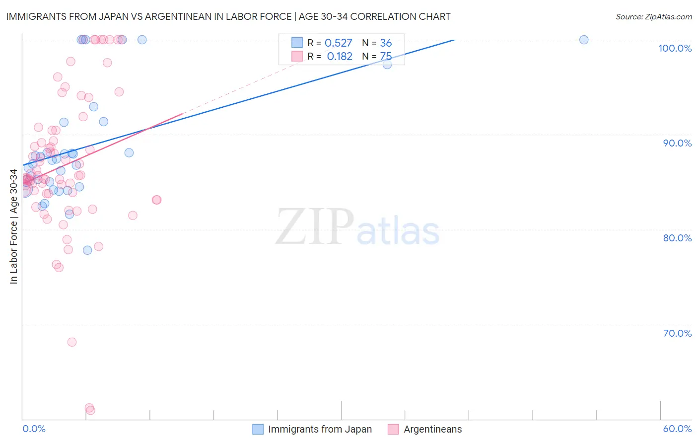 Immigrants from Japan vs Argentinean In Labor Force | Age 30-34