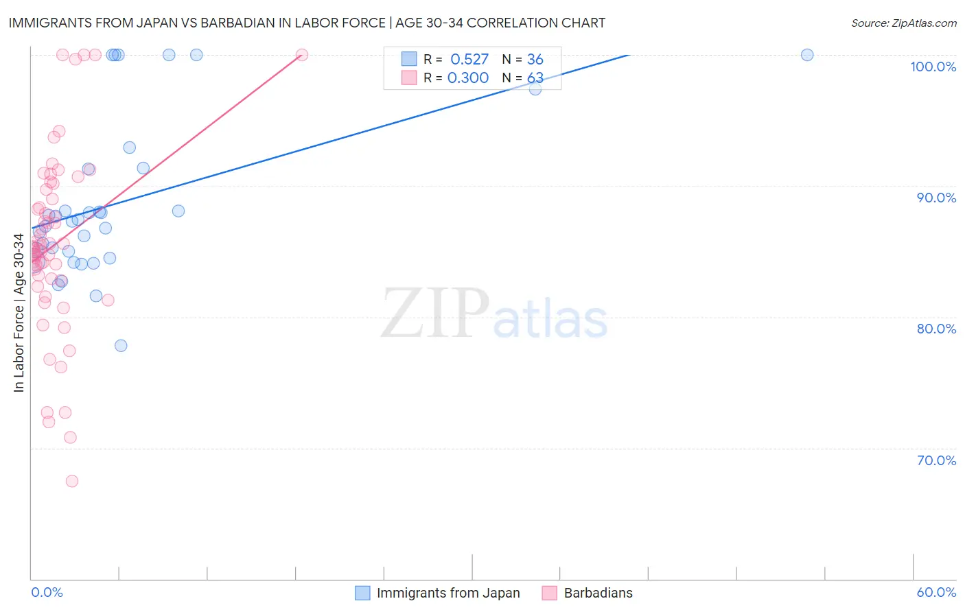 Immigrants from Japan vs Barbadian In Labor Force | Age 30-34