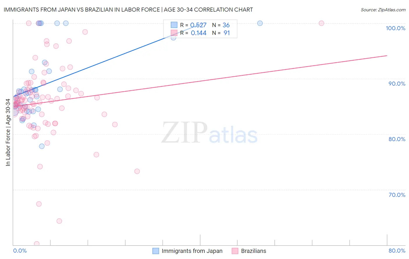 Immigrants from Japan vs Brazilian In Labor Force | Age 30-34