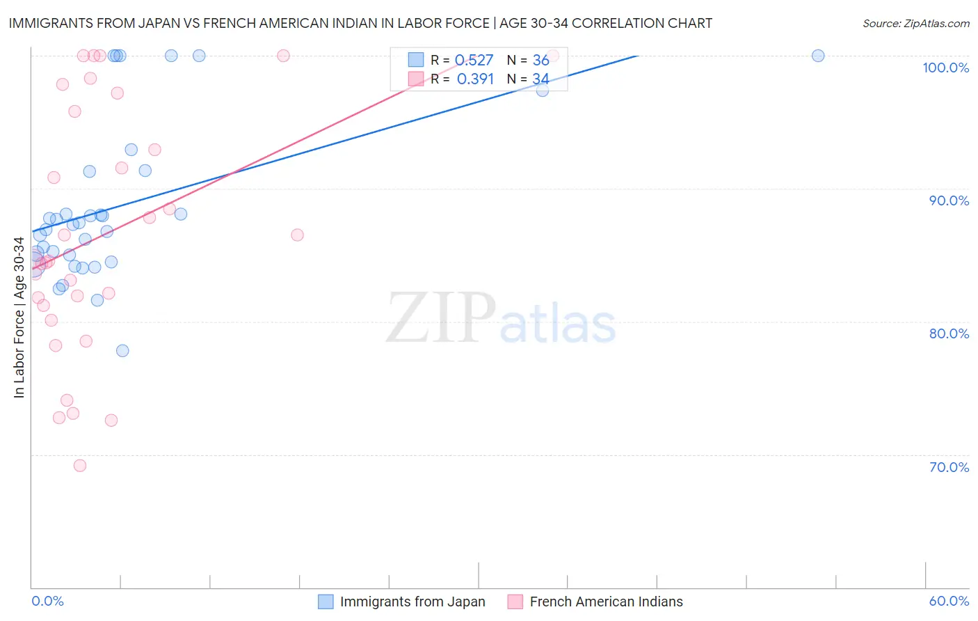 Immigrants from Japan vs French American Indian In Labor Force | Age 30-34