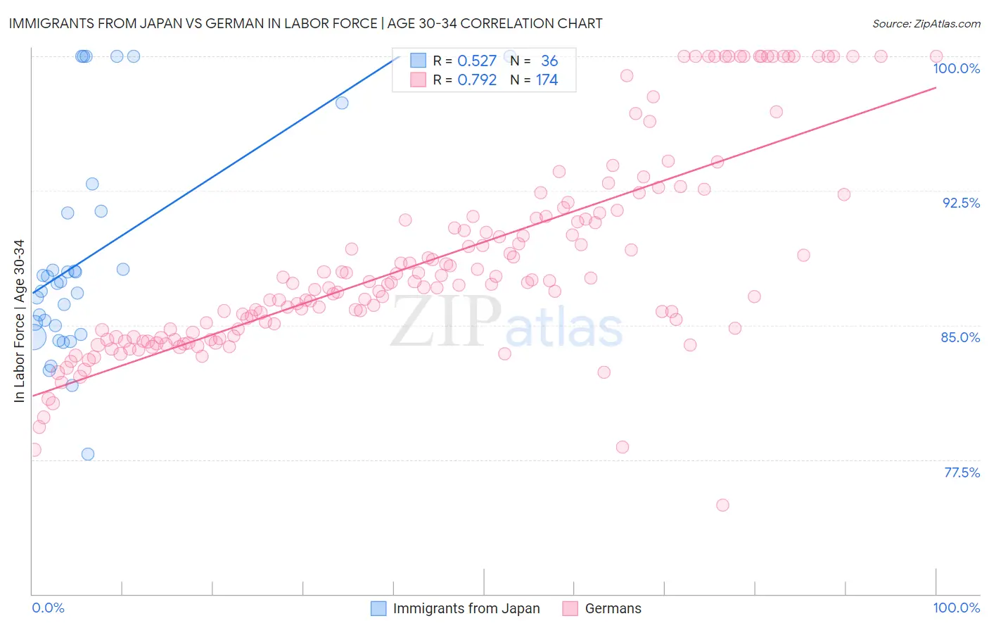 Immigrants from Japan vs German In Labor Force | Age 30-34