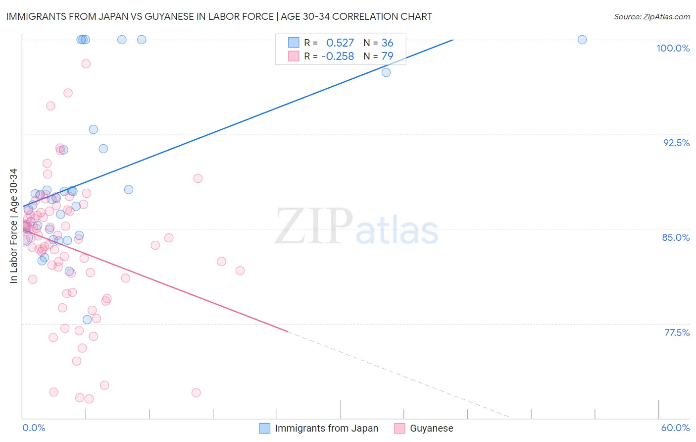 Immigrants from Japan vs Guyanese In Labor Force | Age 30-34