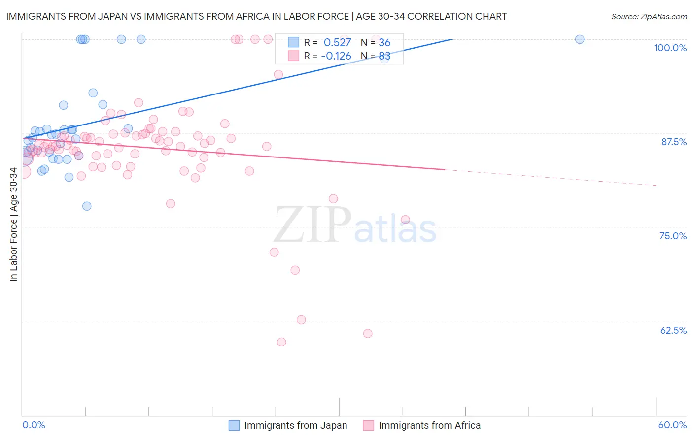 Immigrants from Japan vs Immigrants from Africa In Labor Force | Age 30-34