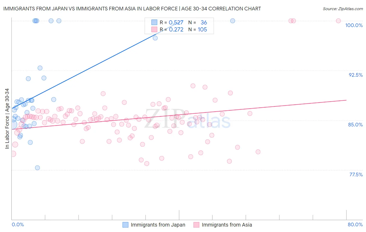 Immigrants from Japan vs Immigrants from Asia In Labor Force | Age 30-34