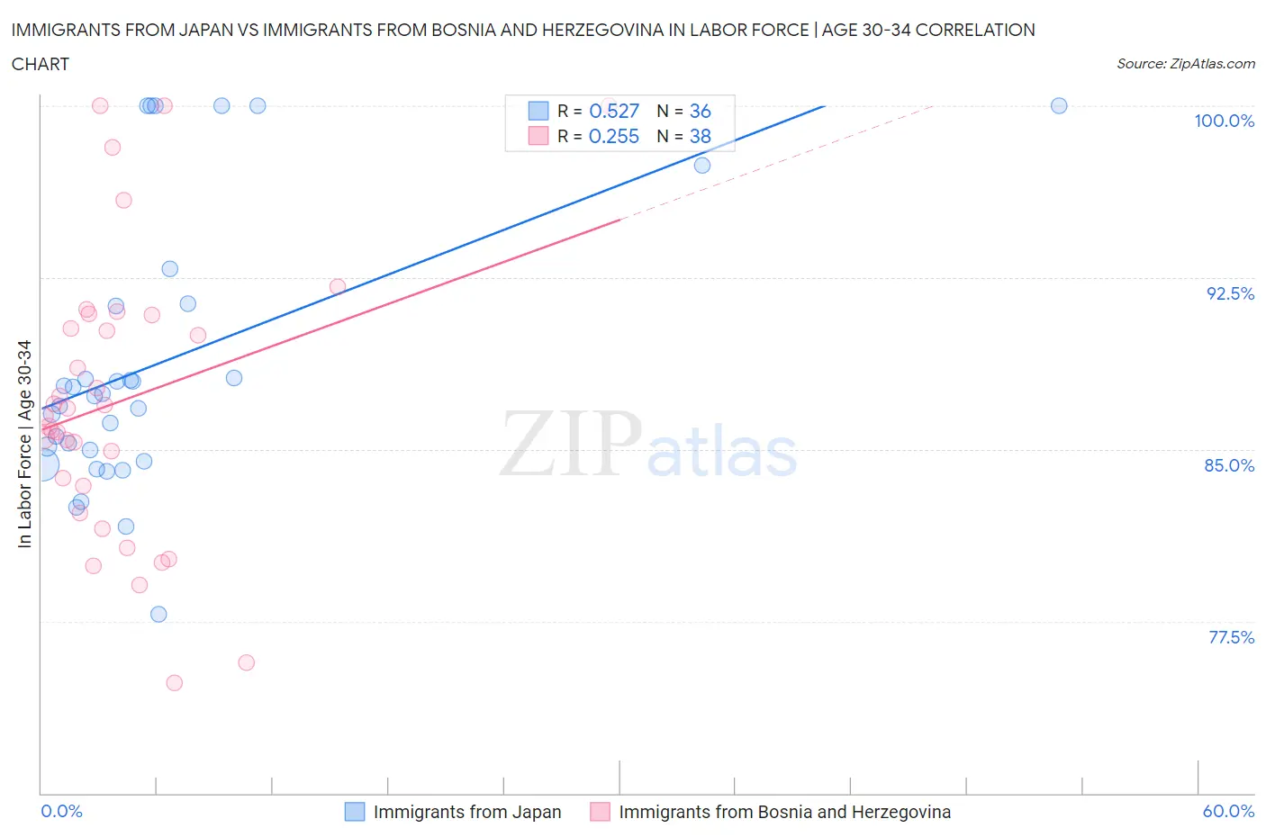 Immigrants from Japan vs Immigrants from Bosnia and Herzegovina In Labor Force | Age 30-34