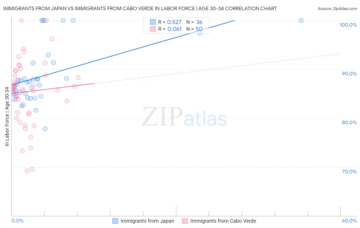 Immigrants from Japan vs Immigrants from Cabo Verde In Labor Force | Age 30-34