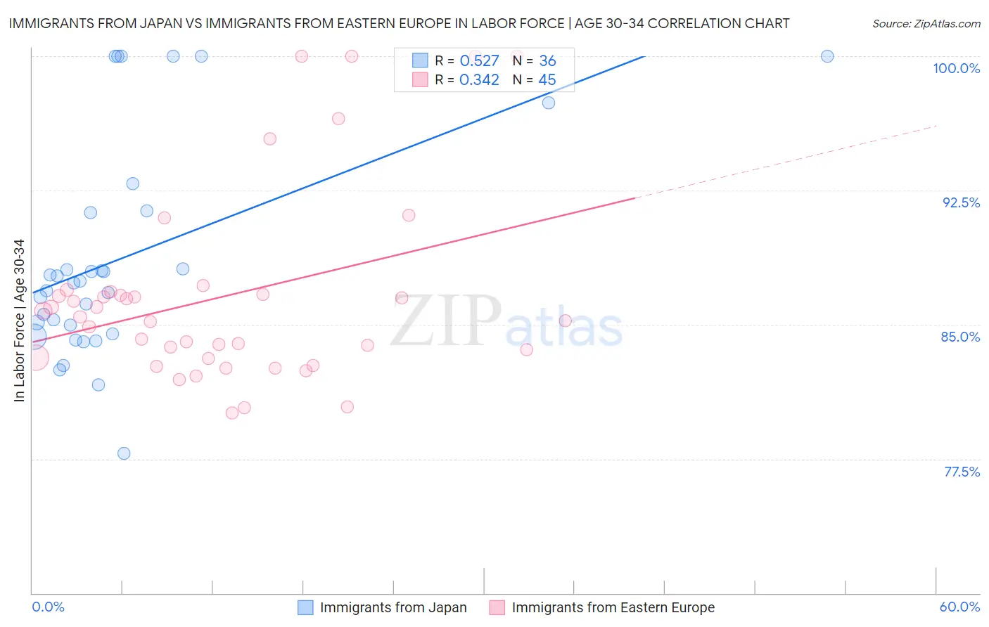 Immigrants from Japan vs Immigrants from Eastern Europe In Labor Force | Age 30-34