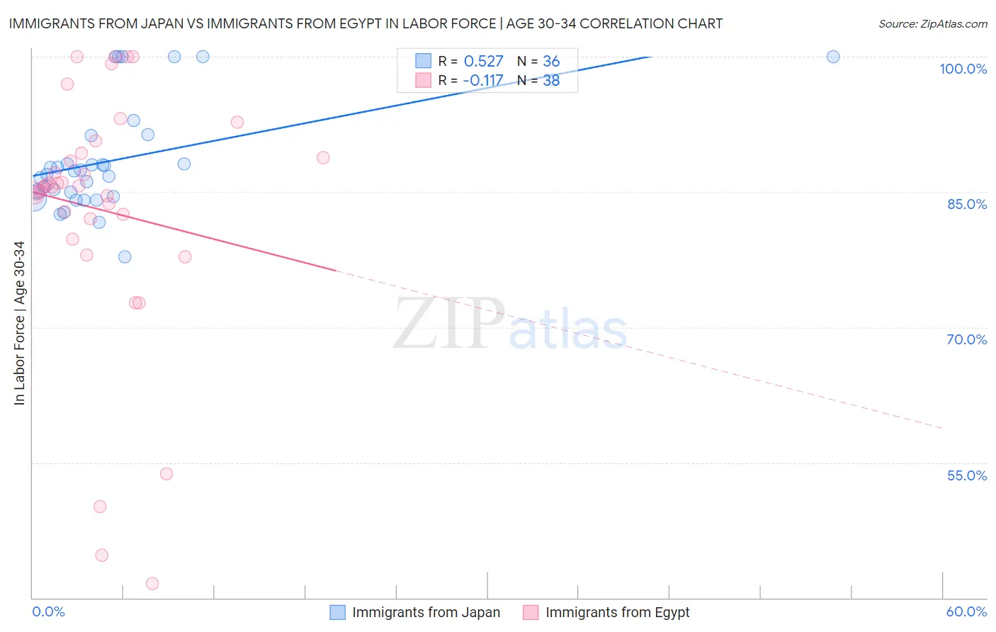 Immigrants from Japan vs Immigrants from Egypt In Labor Force | Age 30-34