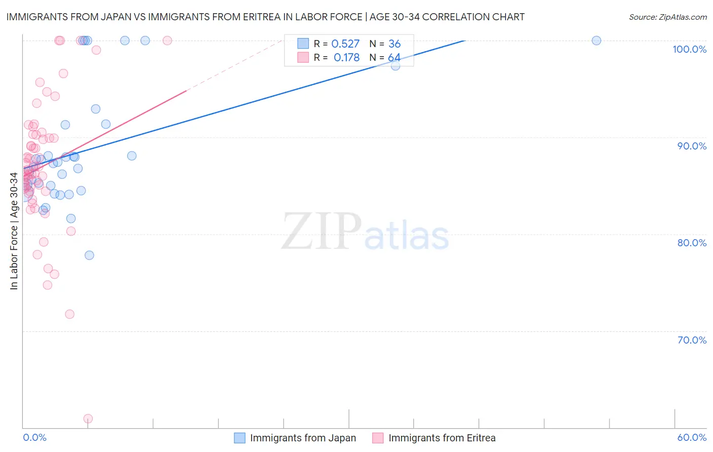 Immigrants from Japan vs Immigrants from Eritrea In Labor Force | Age 30-34