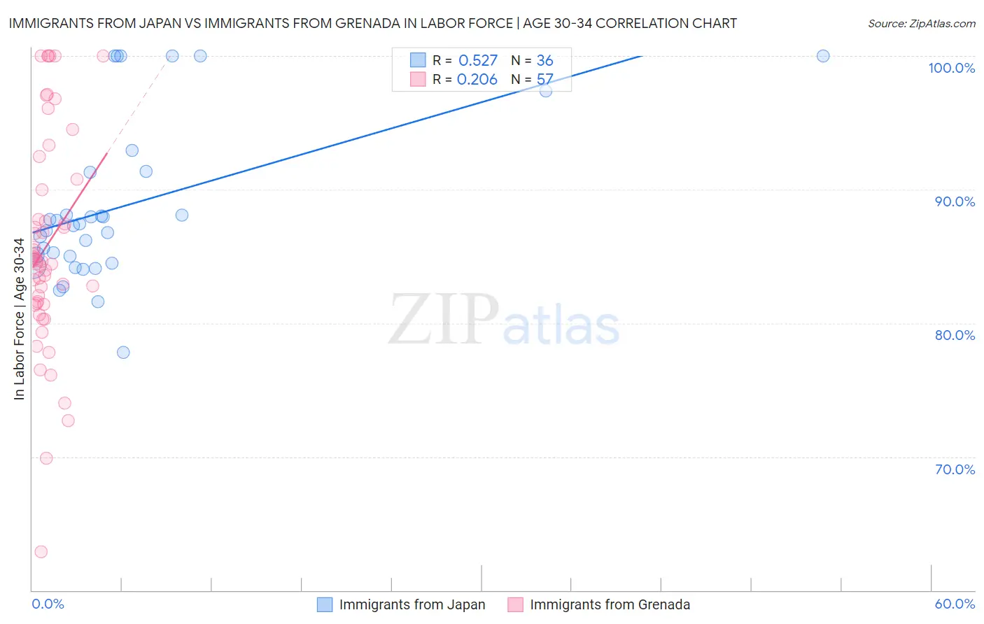 Immigrants from Japan vs Immigrants from Grenada In Labor Force | Age 30-34