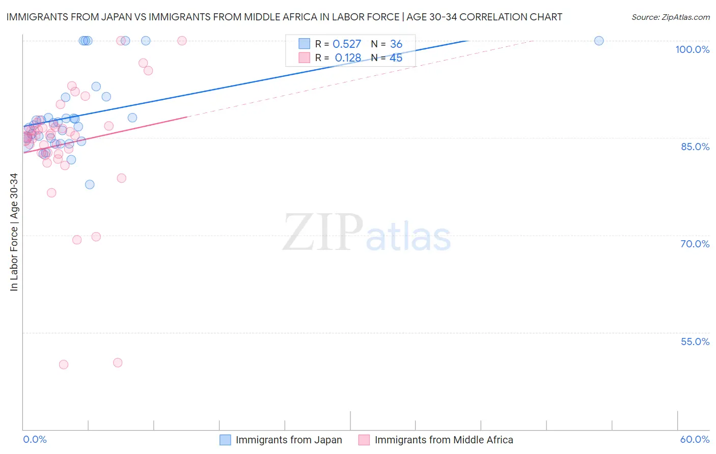 Immigrants from Japan vs Immigrants from Middle Africa In Labor Force | Age 30-34