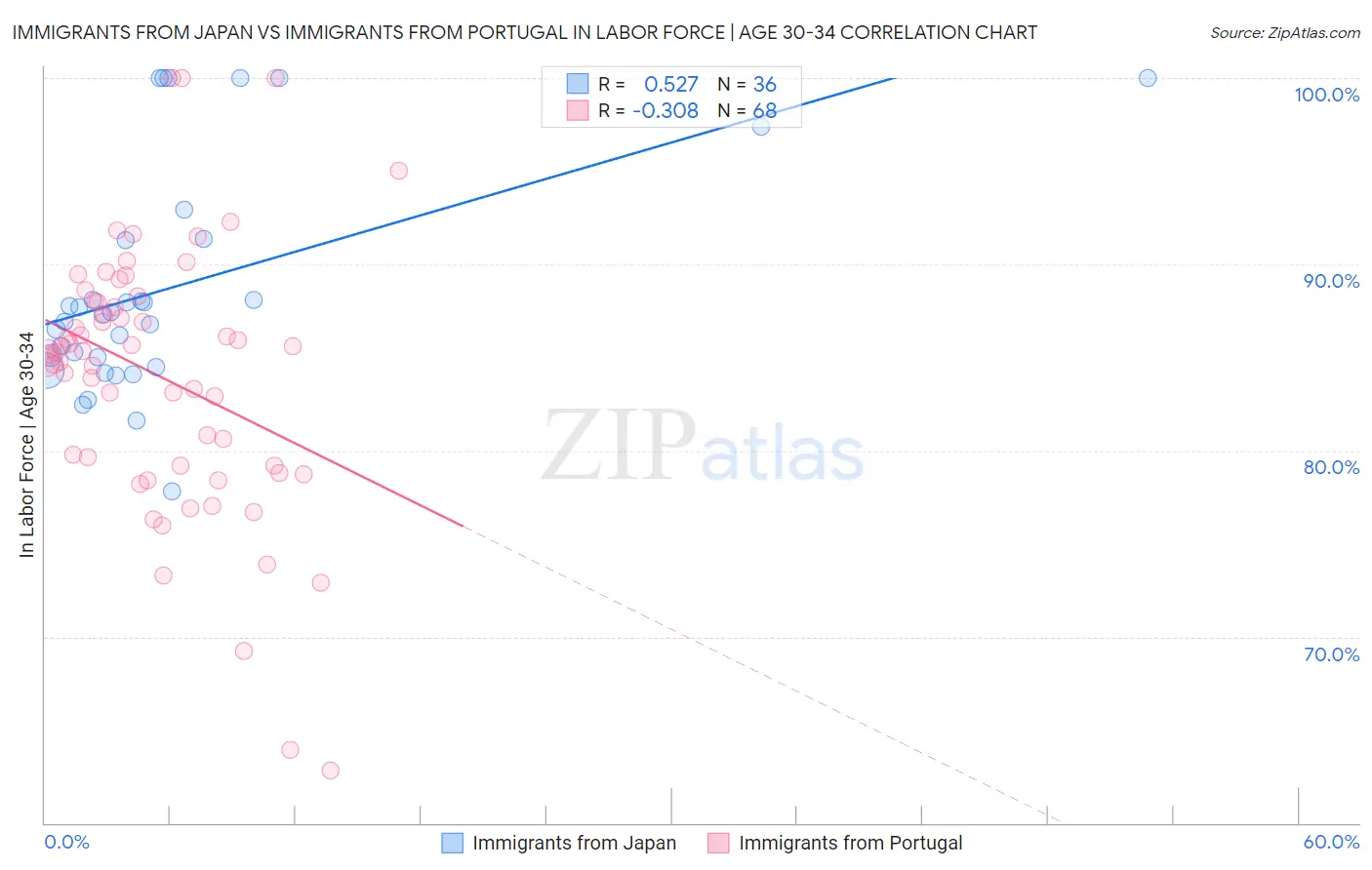 Immigrants from Japan vs Immigrants from Portugal In Labor Force | Age 30-34