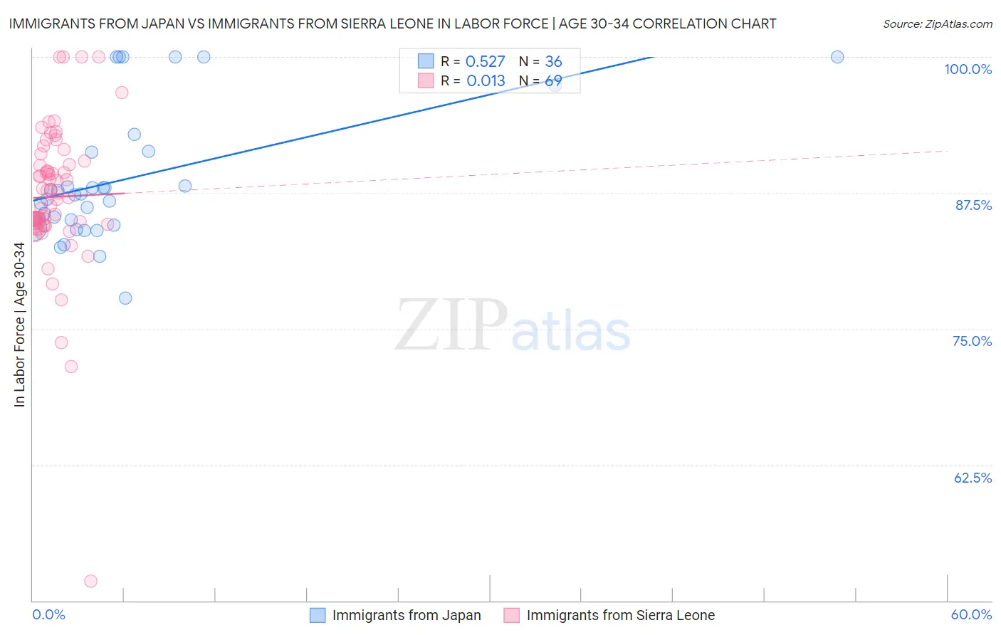 Immigrants from Japan vs Immigrants from Sierra Leone In Labor Force | Age 30-34