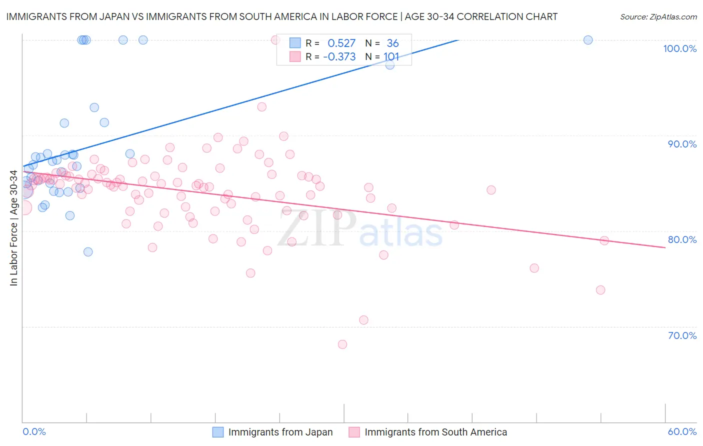 Immigrants from Japan vs Immigrants from South America In Labor Force | Age 30-34