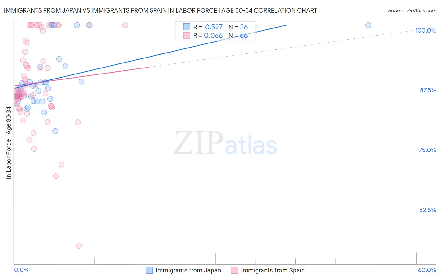 Immigrants from Japan vs Immigrants from Spain In Labor Force | Age 30-34