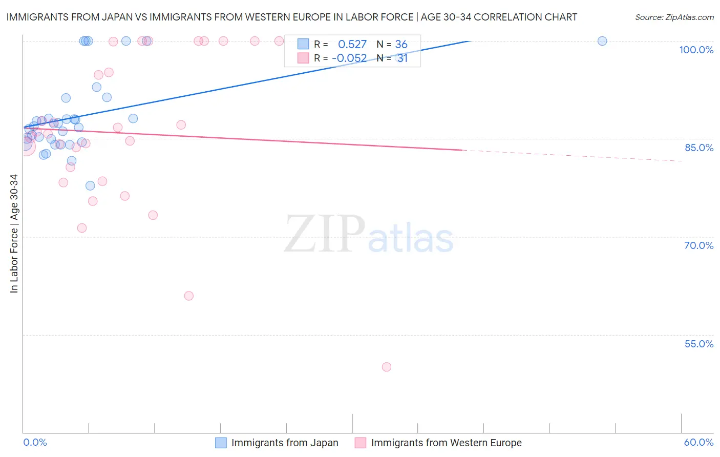 Immigrants from Japan vs Immigrants from Western Europe In Labor Force | Age 30-34