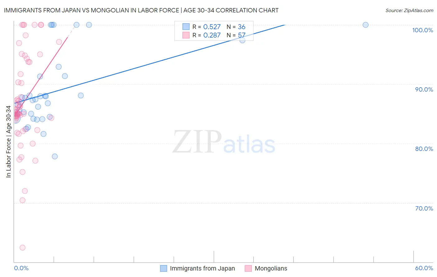 Immigrants from Japan vs Mongolian In Labor Force | Age 30-34