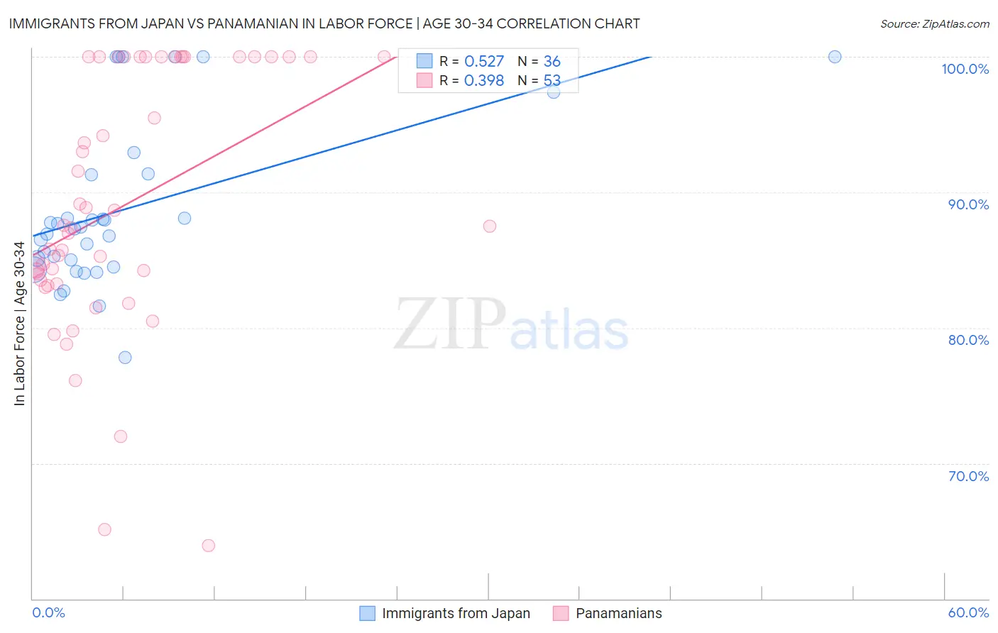 Immigrants from Japan vs Panamanian In Labor Force | Age 30-34