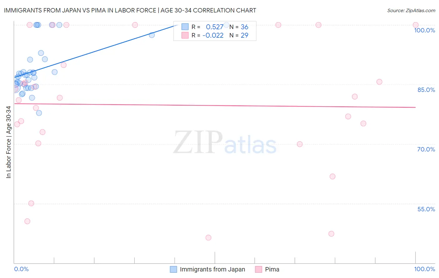 Immigrants from Japan vs Pima In Labor Force | Age 30-34