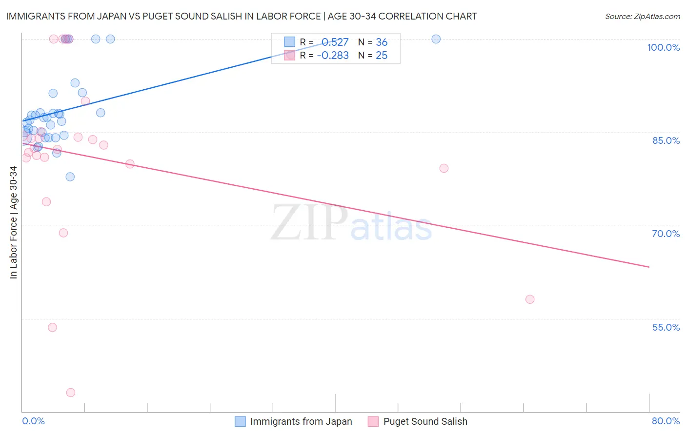 Immigrants from Japan vs Puget Sound Salish In Labor Force | Age 30-34