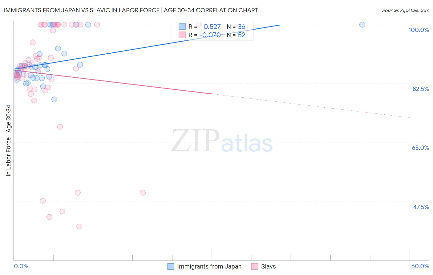 Immigrants from Japan vs Slavic In Labor Force | Age 30-34