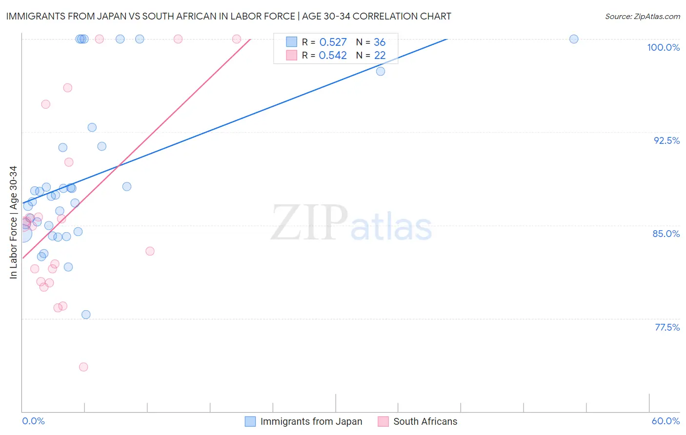 Immigrants from Japan vs South African In Labor Force | Age 30-34