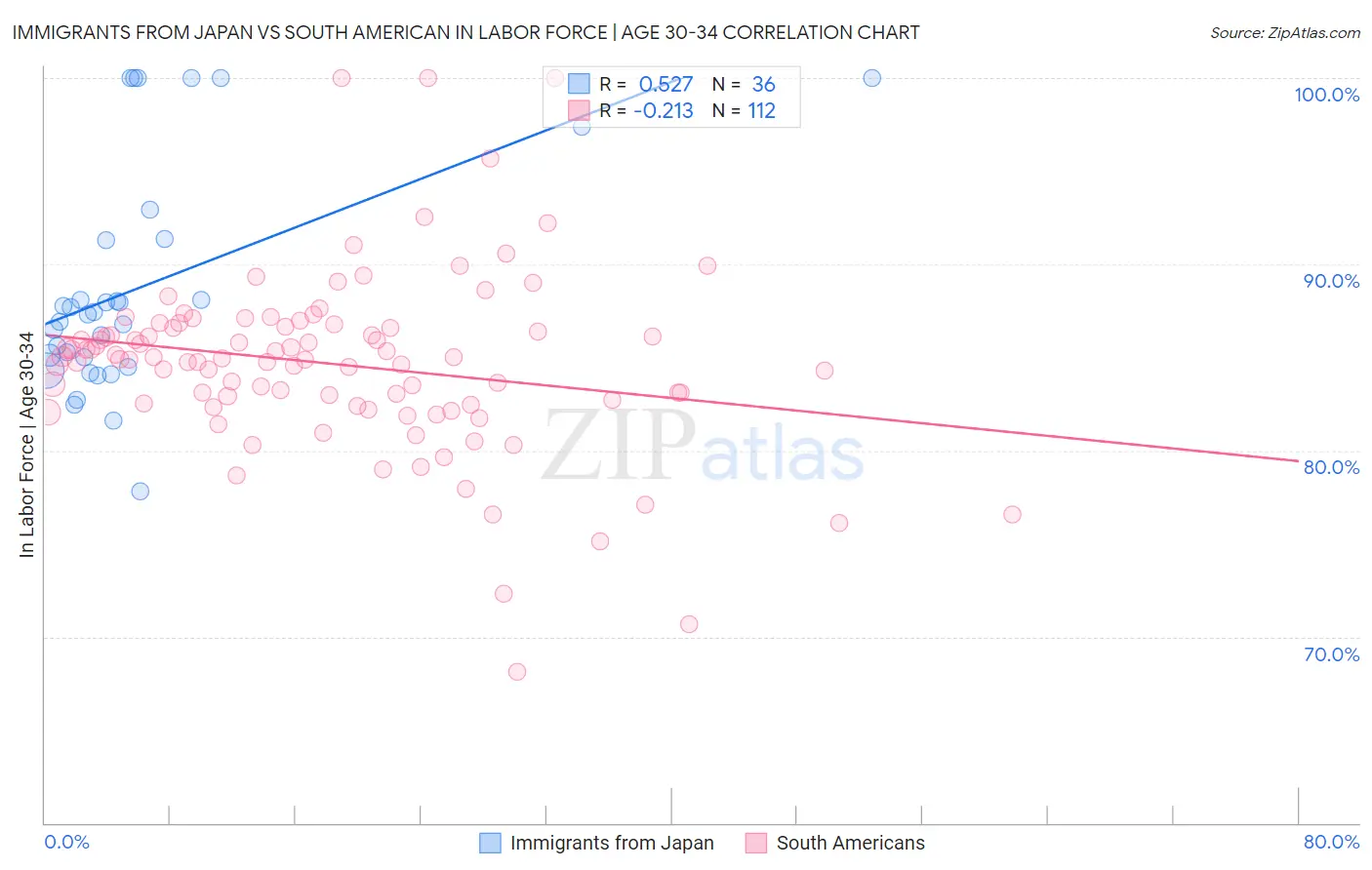 Immigrants from Japan vs South American In Labor Force | Age 30-34