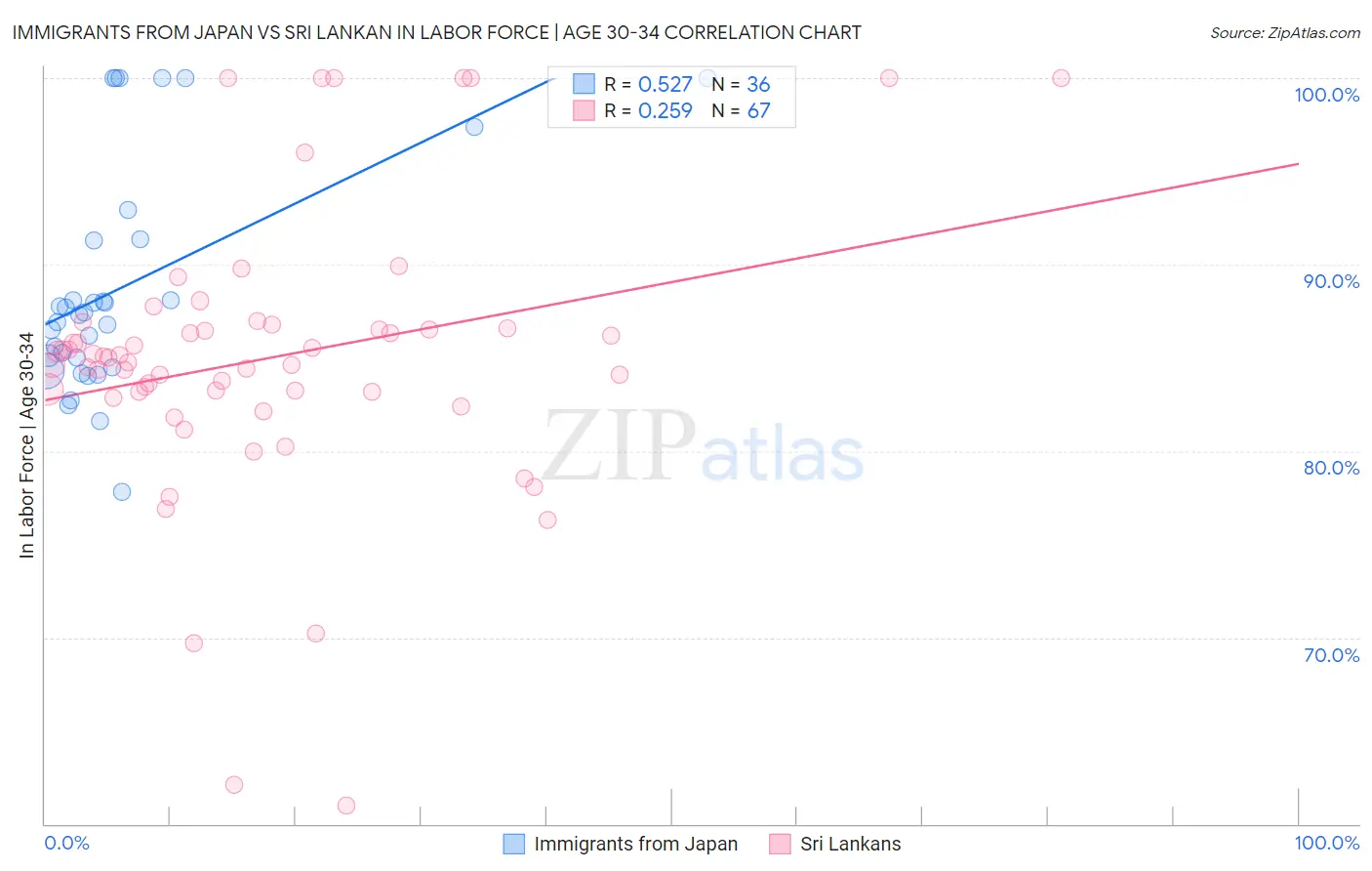 Immigrants from Japan vs Sri Lankan In Labor Force | Age 30-34