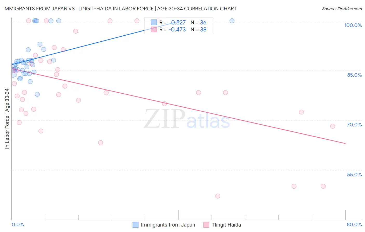 Immigrants from Japan vs Tlingit-Haida In Labor Force | Age 30-34